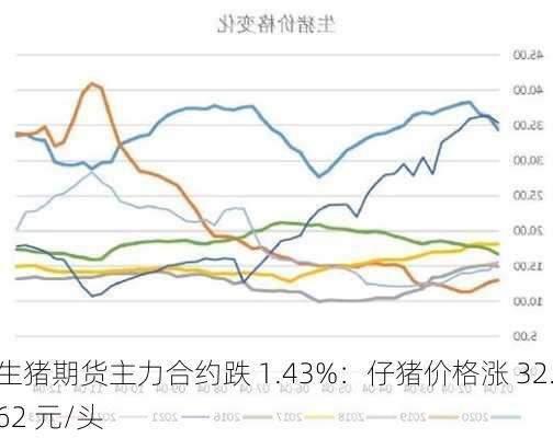 生猪期货主力合约跌 1.43%：仔猪价格涨 32.62 元/头