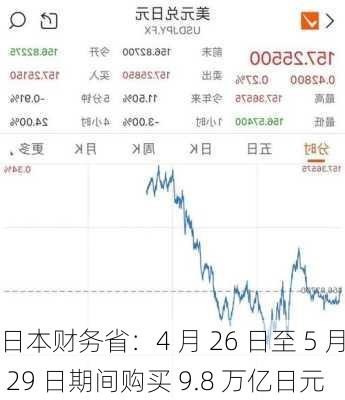 日本财务省：4 月 26 日至 5 月 29 日期间购买 9.8 万亿日元