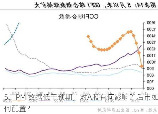 5月PMI数据低于预期，对A股有何影响？后市如何配置？