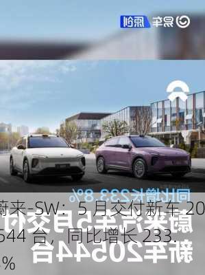 蔚来-SW：5 月交付新车 20,544 台，同比增长 233.8%