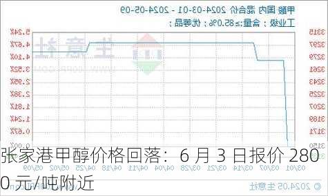 张家港甲醇价格回落：6 月 3 日报价 2800 元/吨附近