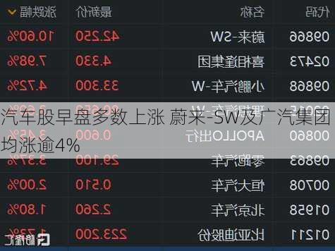 汽车股早盘多数上涨 蔚来-SW及广汽集团均涨逾4%