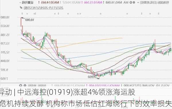 港股异动 | 中远海控(01919)涨超4%领涨海运股 红海危机持续发酵 机构称市场低估红海绕行下的效率损失