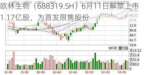 欧林生物（688319.SH）6月11日解禁上市1.17亿股，为首发限售股份