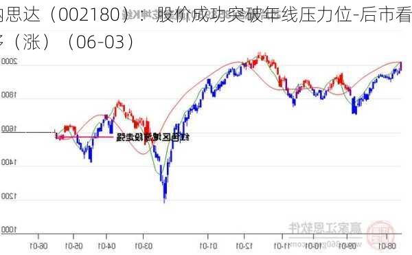 纳思达（002180）：股价成功突破年线压力位-后市看多（涨）（06-03）