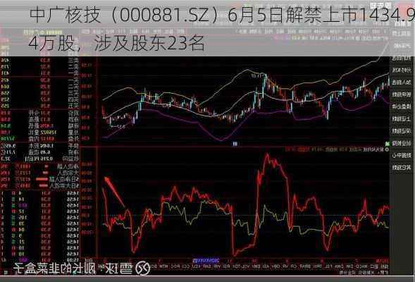 中广核技（000881.SZ）6月5日解禁上市1434.94万股，涉及股东23名