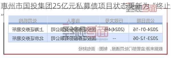 惠州市国投集团25亿元私募债项目状态更新为“终止”