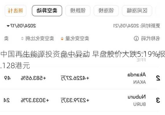 中国再生能源投资盘中异动 早盘股价大跌5.19%报0.128港元