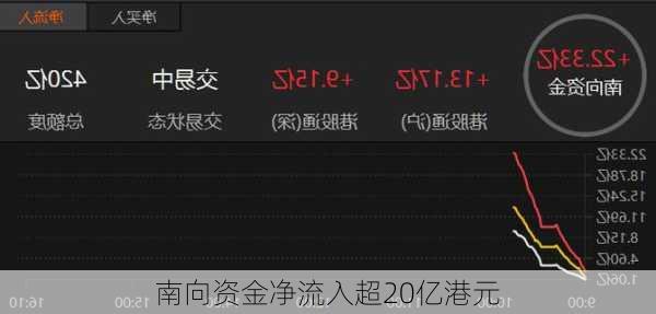 南向资金净流入超20亿港元