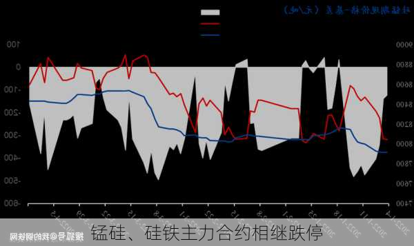 锰硅、硅铁主力合约相继跌停