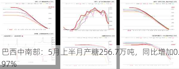 巴西中南部：5月上半月产糖256.7万吨，同比增加0.97%