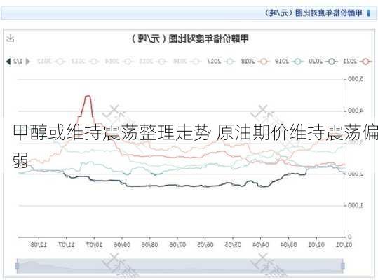 甲醇或维持震荡整理走势 原油期价维持震荡偏弱