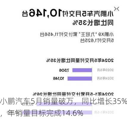 小鹏汽车5月销量破万，同比增长35%，年销量目标完成14.6%