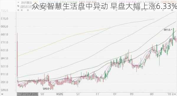 众安智慧生活盘中异动 早盘大幅上涨6.33%