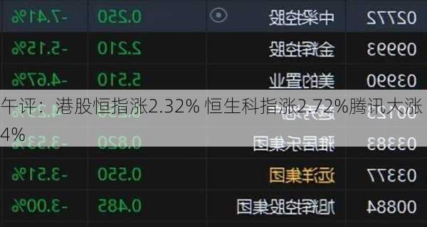 午评：港股恒指涨2.32% 恒生科指涨2.72%腾讯大涨4%