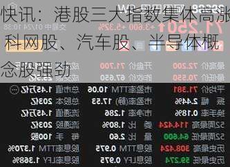 快讯：港股三大指数集体高涨 科网股、汽车股、半导体概念股强劲