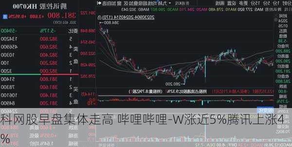 科网股早盘集体走高 哔哩哔哩-W涨近5%腾讯上涨4%