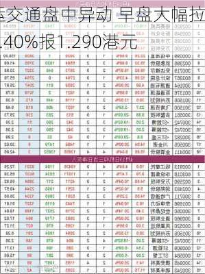 粤运交通盘中异动 早盘大幅拉升8.40%报1.290港元