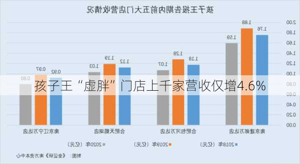 孩子王“虚胖”门店上千家营收仅增4.6%