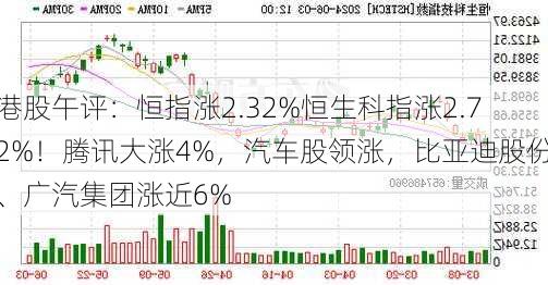 港股午评：恒指涨2.32%恒生科指涨2.72%！腾讯大涨4%，汽车股领涨，比亚迪股份、广汽集团涨近6%