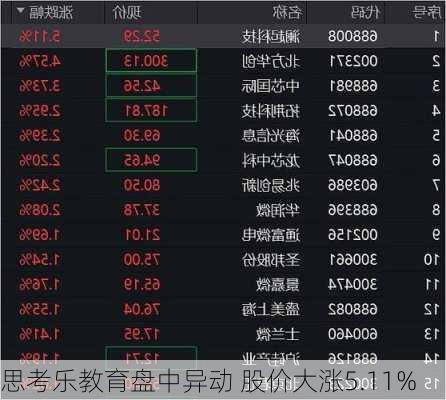 思考乐教育盘中异动 股价大涨5.11%