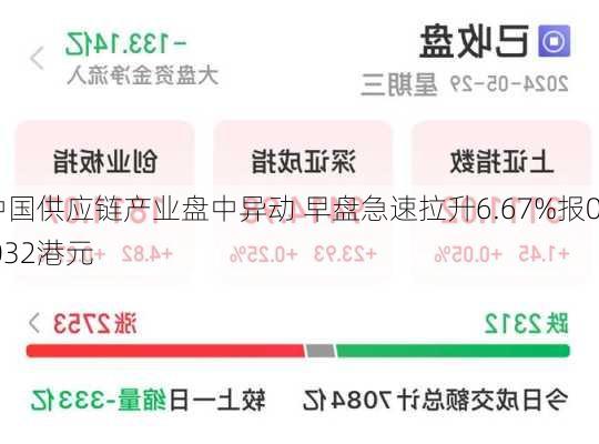 中国供应链产业盘中异动 早盘急速拉升6.67%报0.032港元