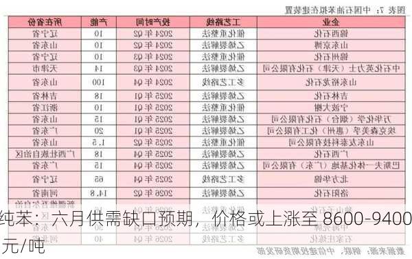 纯苯：六月供需缺口预期，价格或上涨至 8600-9400 元/吨