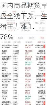 国内商品期货早盘全线下跌，生猪主力涨 1.78%