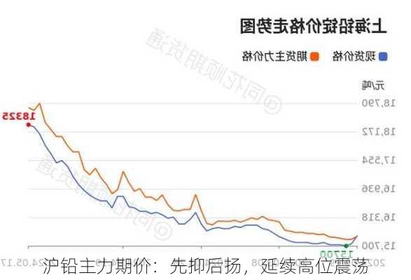 沪铅主力期价：先抑后扬，延续高位震荡