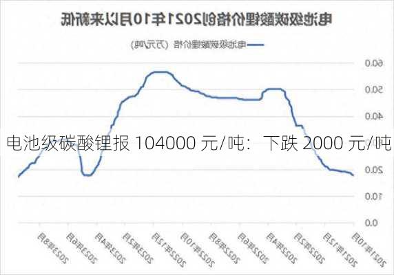 电池级碳酸锂报 104000 元/吨：下跌 2000 元/吨