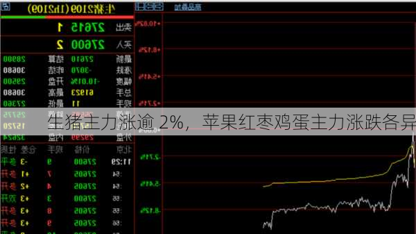 生猪主力涨逾 2%，苹果红枣鸡蛋主力涨跌各异