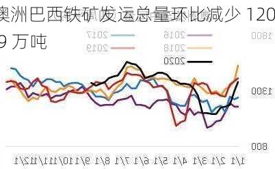 澳洲巴西铁矿发运总量环比减少 120.9 万吨