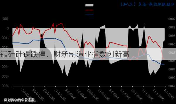 锰硅硅铁跌停，财新制造业指数创新高