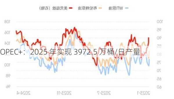 OPEC+：2025 年实现 3972.5 万桶/日产量