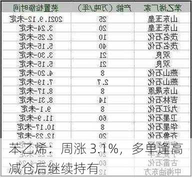 苯乙烯：周涨 3.1%，多单逢高减仓后继续持有