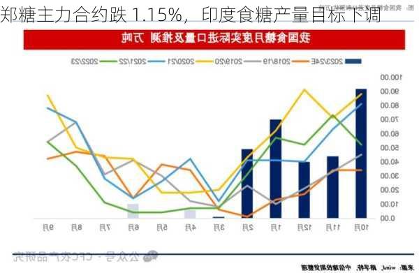 郑糖主力合约跌 1.15%，印度食糖产量目标下调