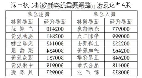 深市核心指数样本股重要调整！涉及这些A股