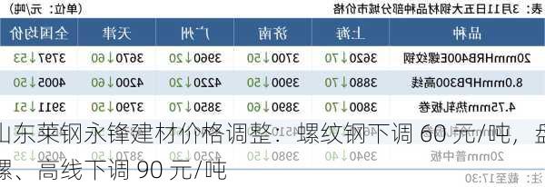 山东莱钢永锋建材价格调整：螺纹钢下调 60 元/吨，盘螺、高线下调 90 元/吨