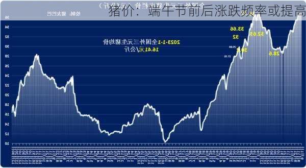 猪价：端午节前后涨跌频率或提高