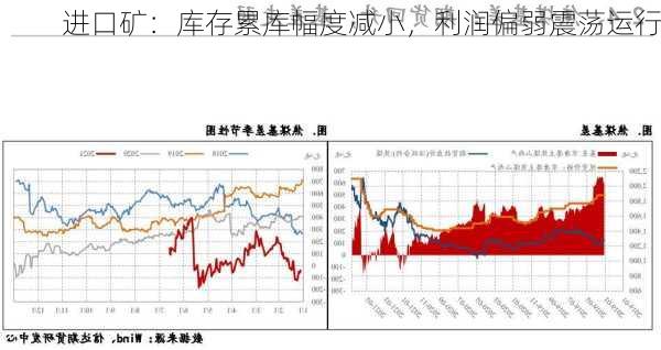 进口矿：库存累库幅度减小，利润偏弱震荡运行