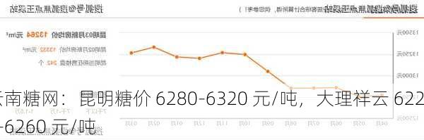 云南糖网：昆明糖价 6280-6320 元/吨，大理祥云 6220-6260 元/吨