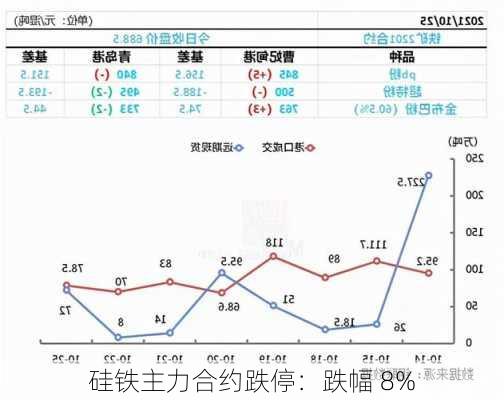 硅铁主力合约跌停：跌幅 8%