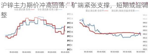 沪锌主力期价冲高回落：矿端紧张支撑，短期或迎调整