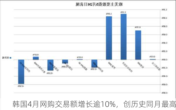 韩国4月网购交易额增长逾10%，创历史同月最高