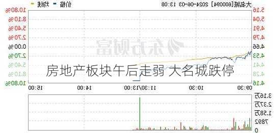 房地产板块午后走弱 大名城跌停