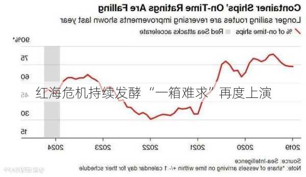 红海危机持续发酵 “一箱难求”再度上演