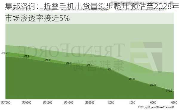 集邦咨询：折叠手机出货量缓步爬升 预估至2028年市场渗透率接近5%