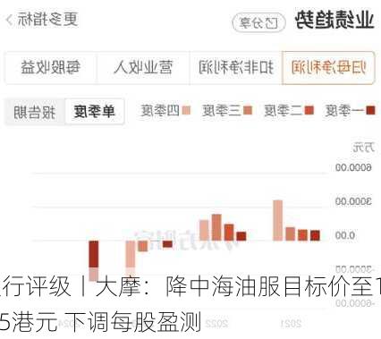 大行评级丨大摩：降中海油服目标价至11.5港元 下调每股盈测