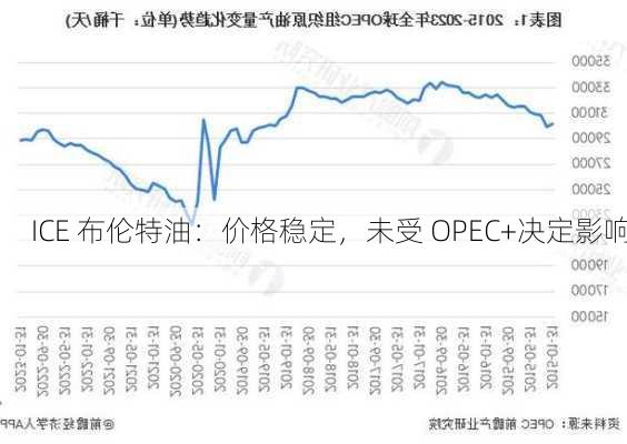 ICE 布伦特油：价格稳定，未受 OPEC+决定影响