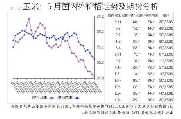 玉米：5 月国内外价格走势及期货分析